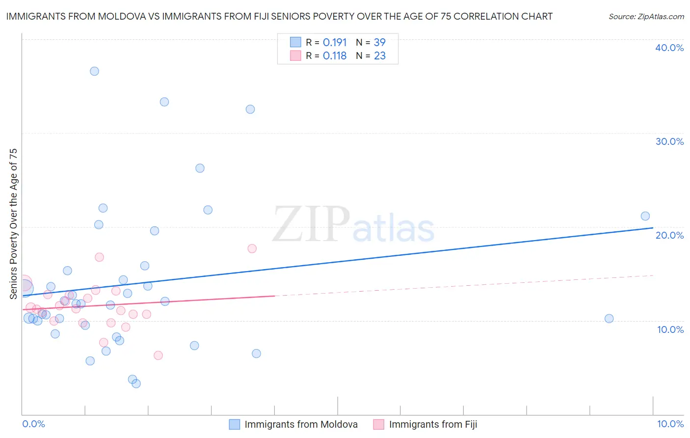 Immigrants from Moldova vs Immigrants from Fiji Seniors Poverty Over the Age of 75