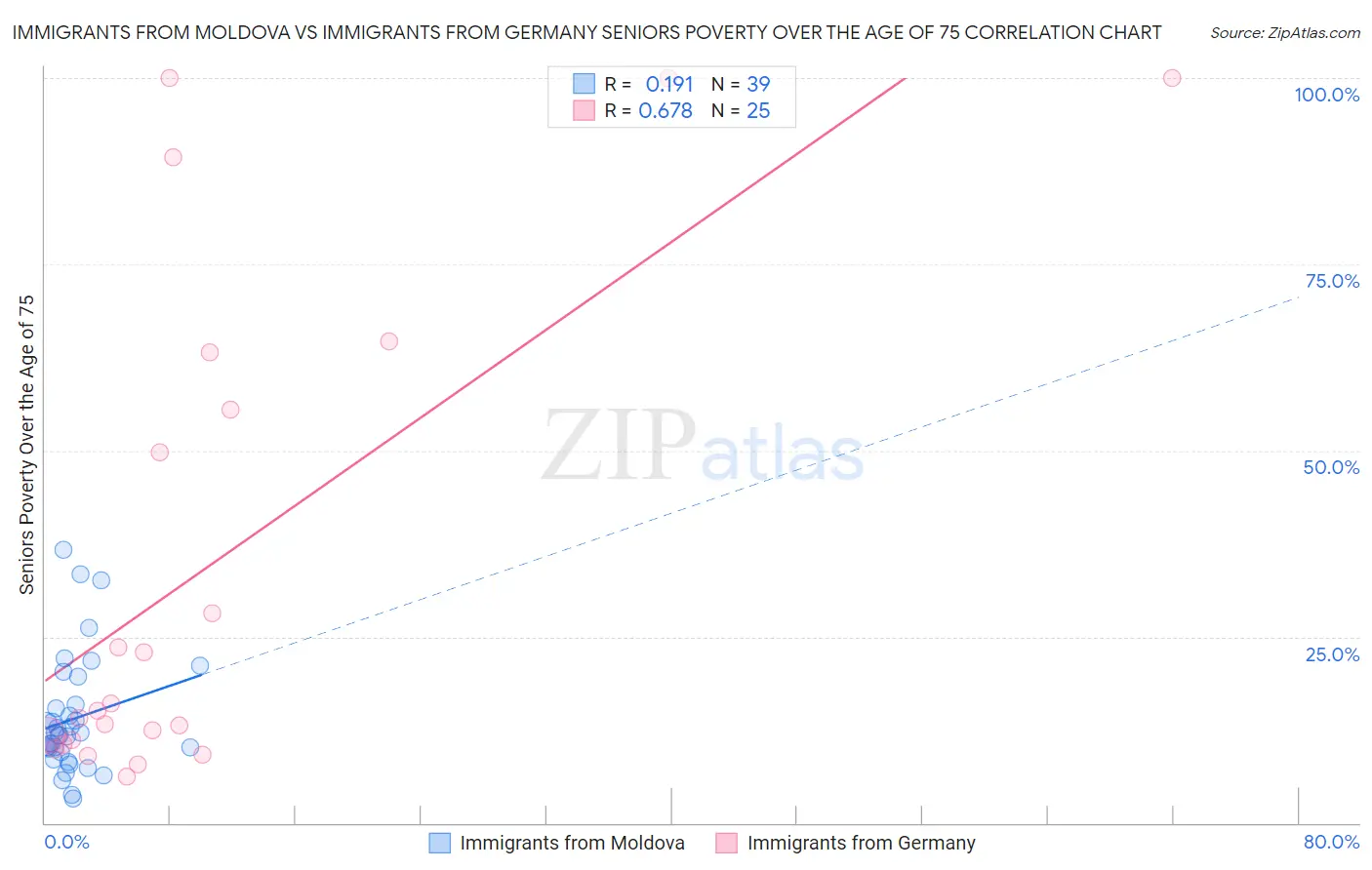 Immigrants from Moldova vs Immigrants from Germany Seniors Poverty Over the Age of 75