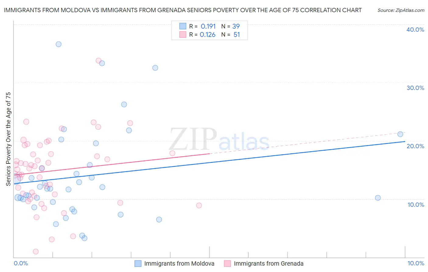 Immigrants from Moldova vs Immigrants from Grenada Seniors Poverty Over the Age of 75