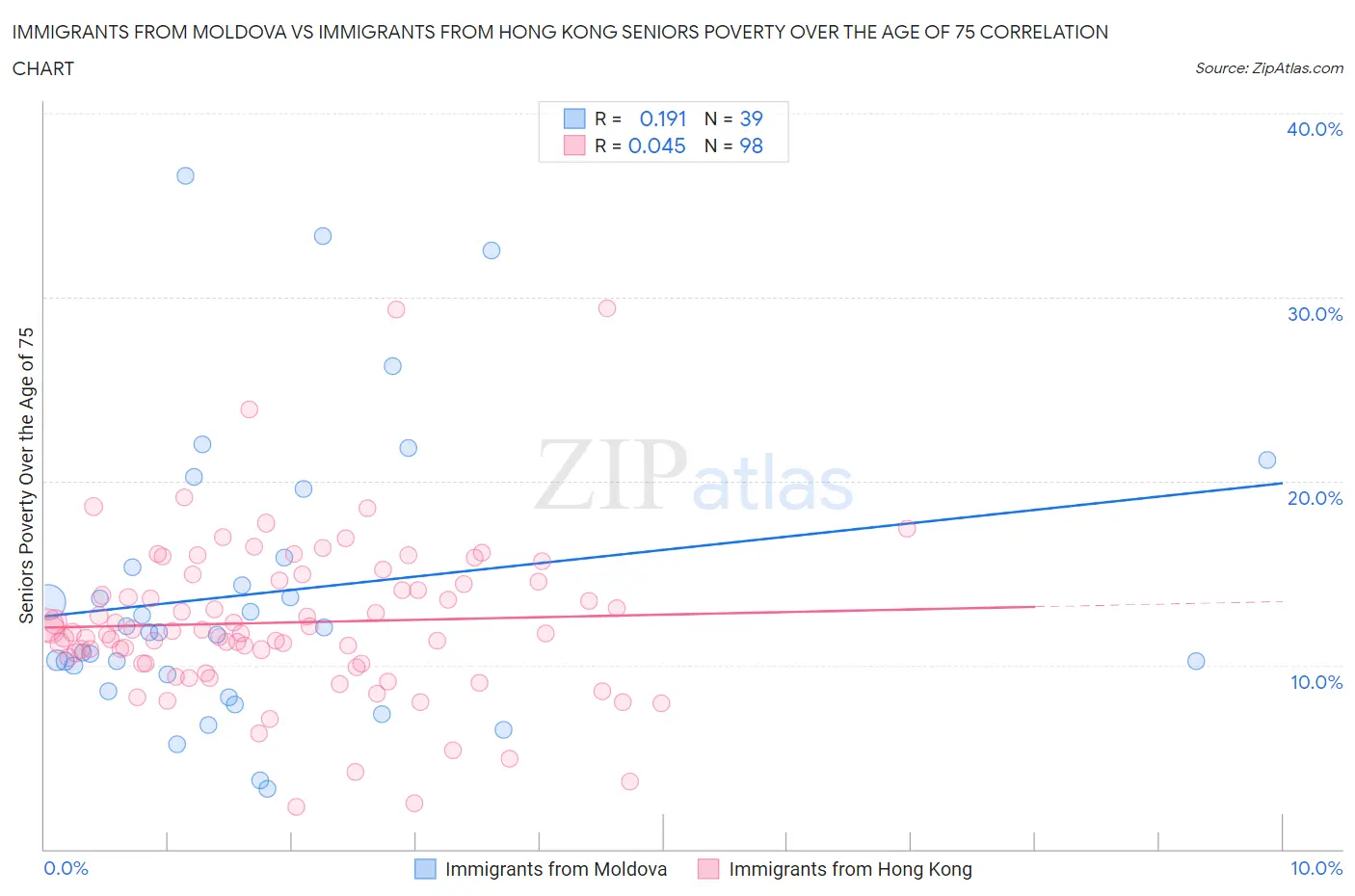 Immigrants from Moldova vs Immigrants from Hong Kong Seniors Poverty Over the Age of 75