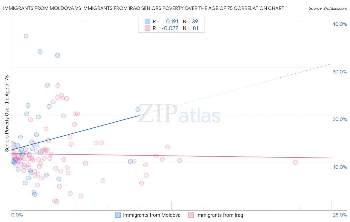 Immigrants from Moldova vs Immigrants from Iraq Seniors Poverty Over the Age of 75
