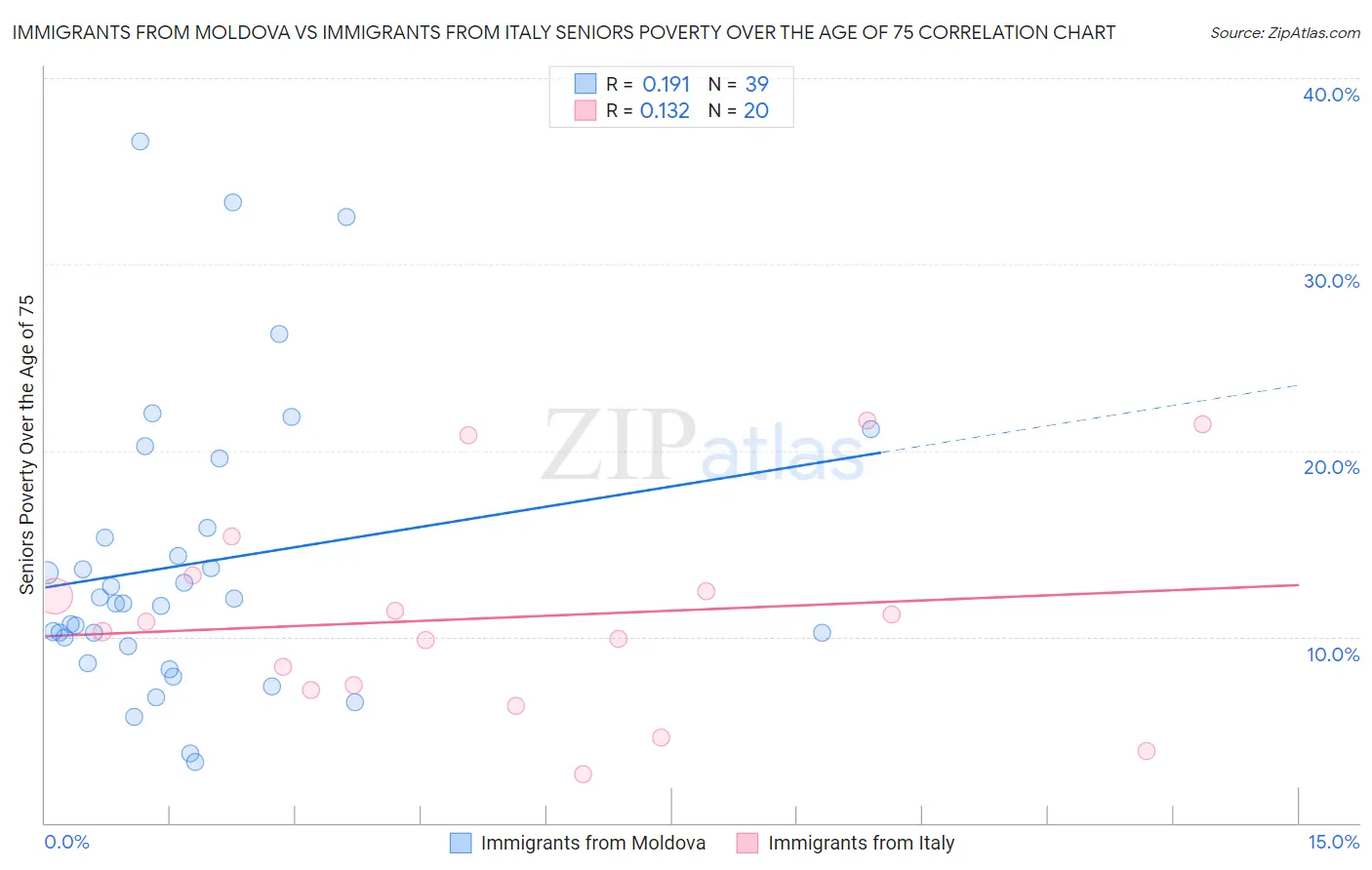 Immigrants from Moldova vs Immigrants from Italy Seniors Poverty Over the Age of 75