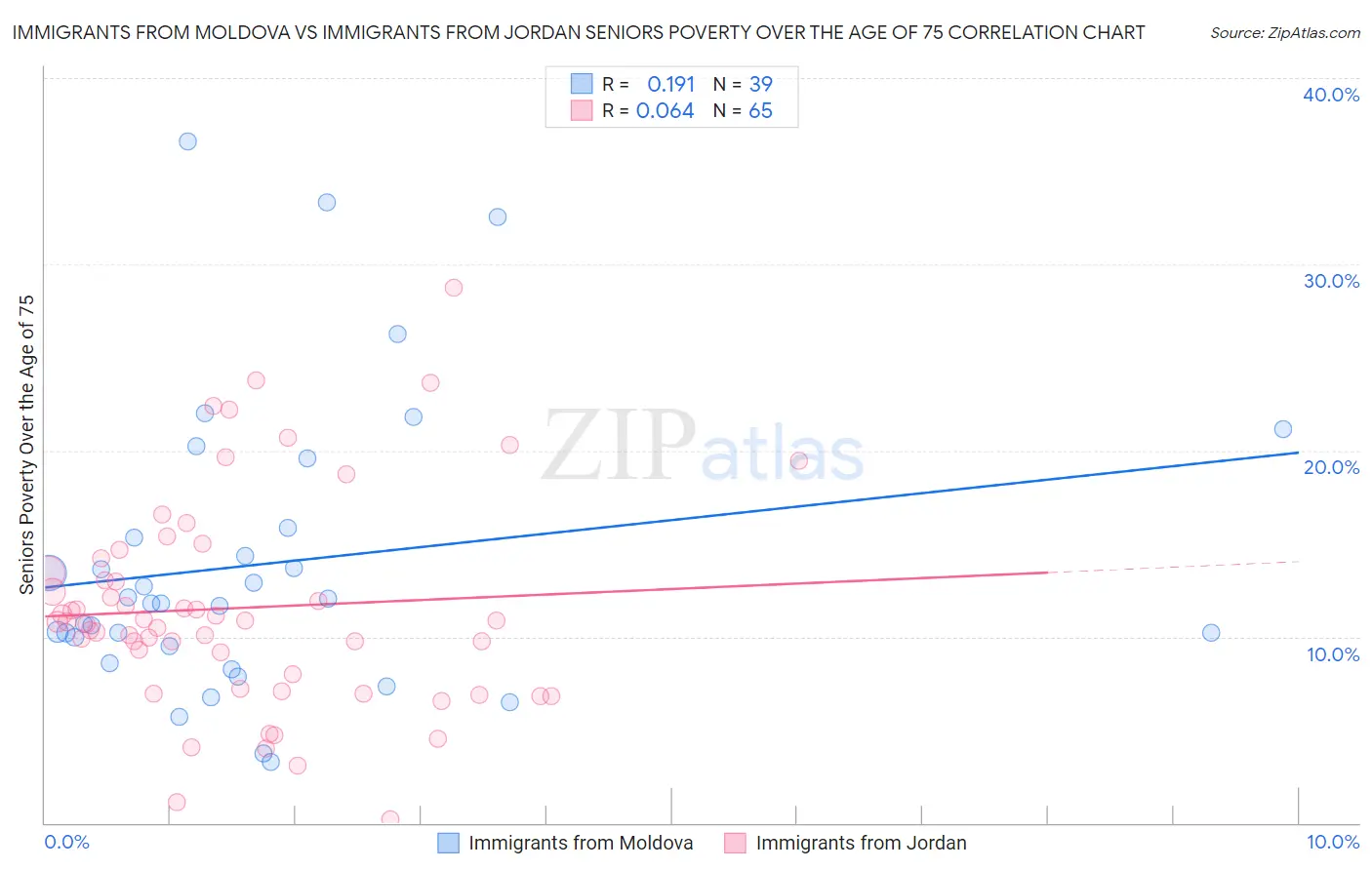 Immigrants from Moldova vs Immigrants from Jordan Seniors Poverty Over the Age of 75