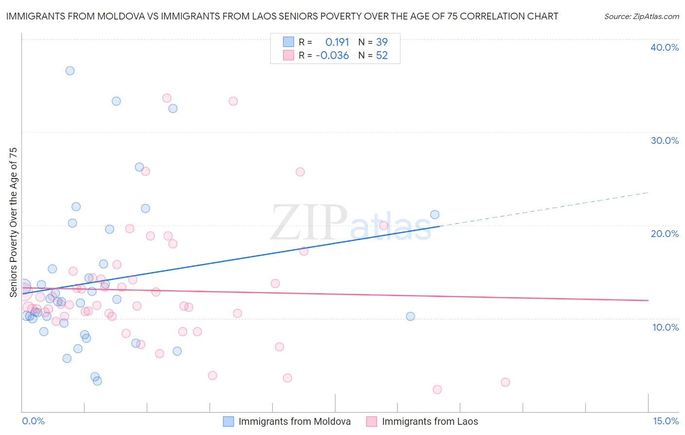 Immigrants from Moldova vs Immigrants from Laos Seniors Poverty Over the Age of 75