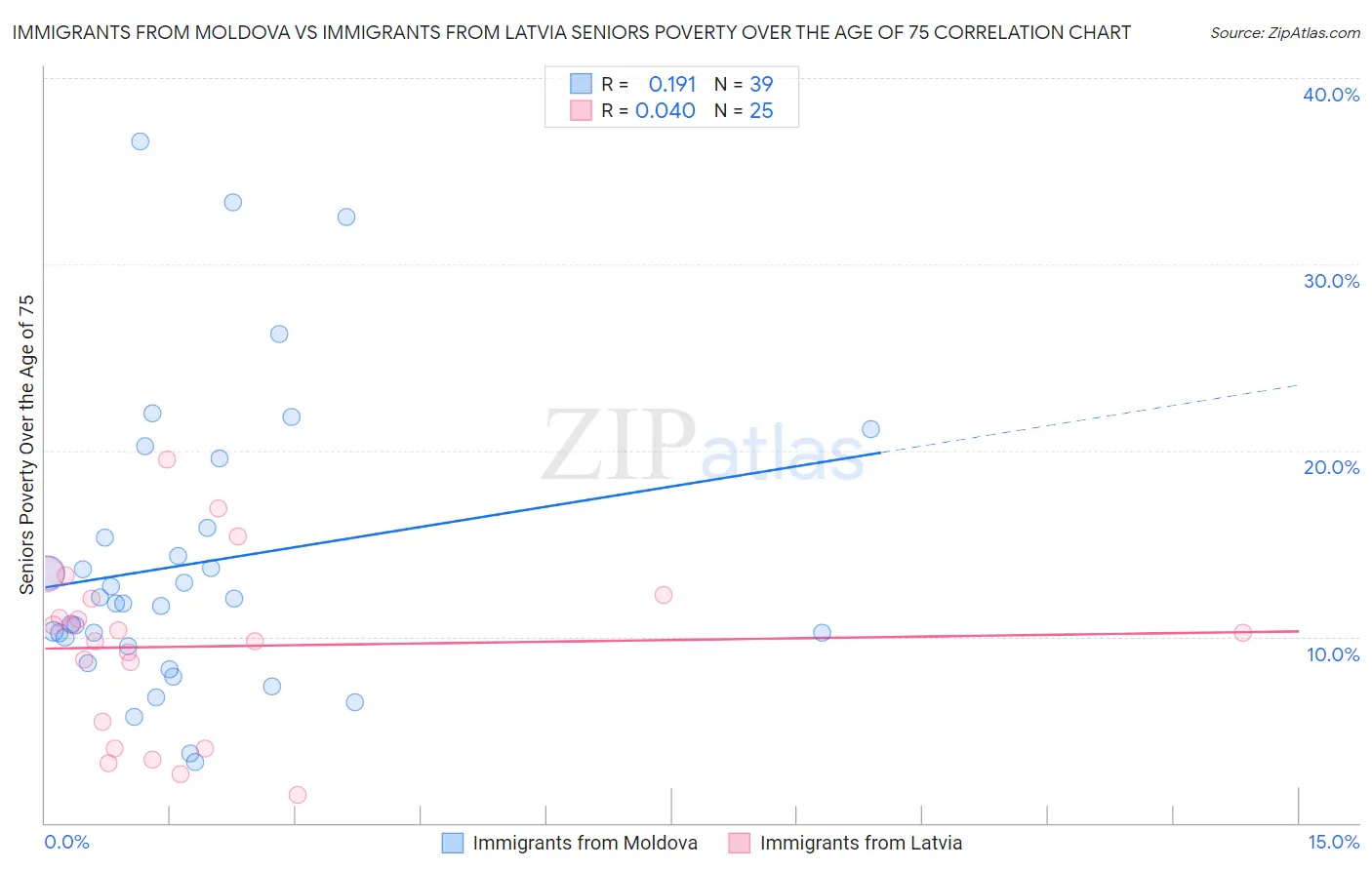 Immigrants from Moldova vs Immigrants from Latvia Seniors Poverty Over the Age of 75