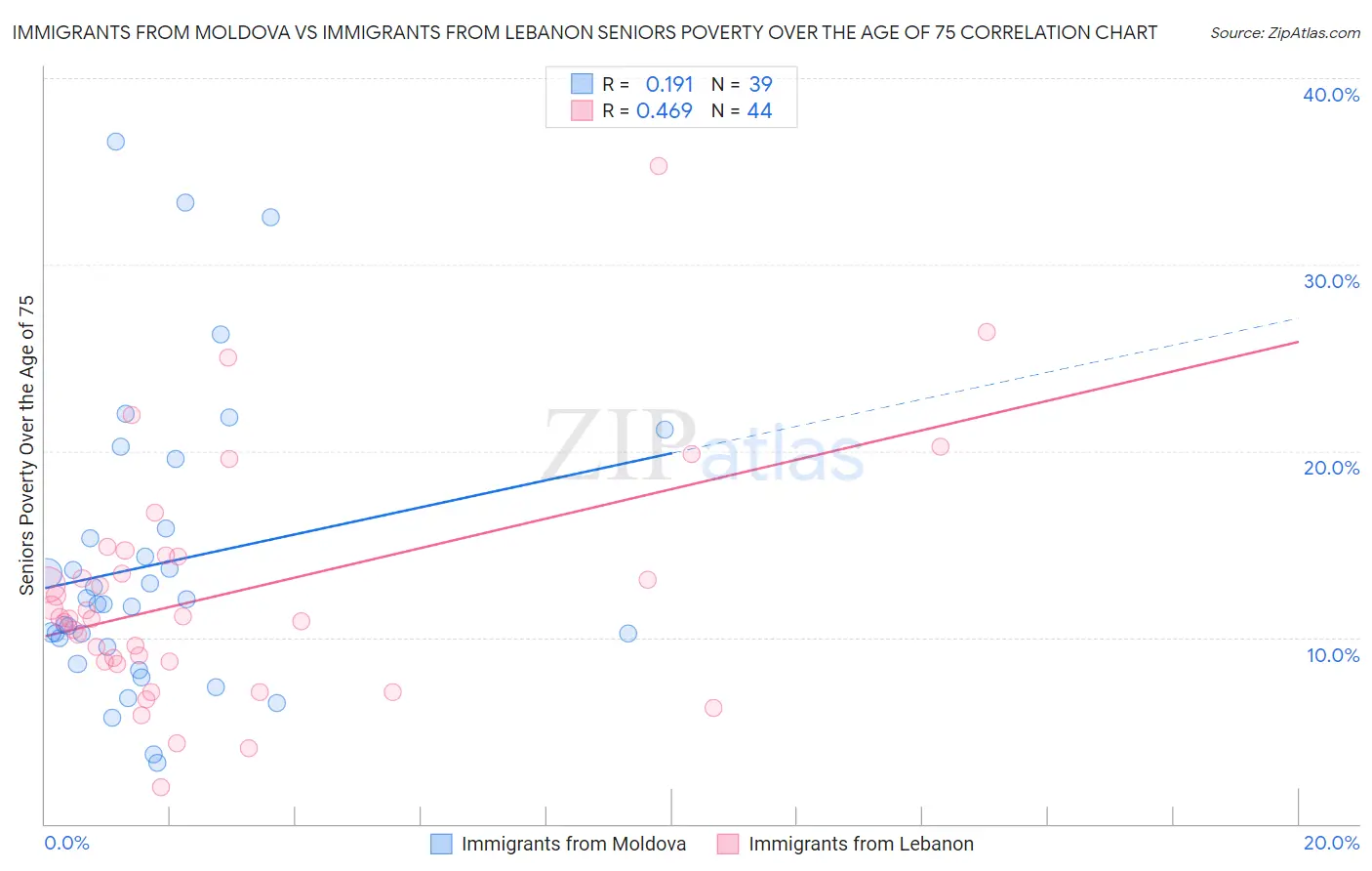 Immigrants from Moldova vs Immigrants from Lebanon Seniors Poverty Over the Age of 75