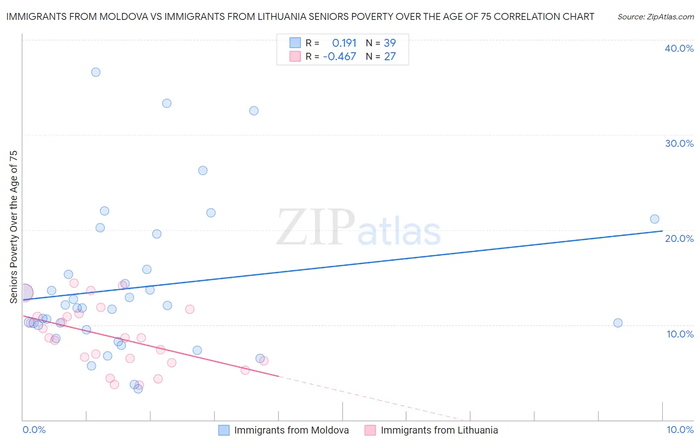 Immigrants from Moldova vs Immigrants from Lithuania Seniors Poverty Over the Age of 75