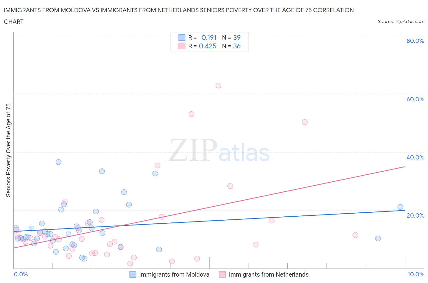 Immigrants from Moldova vs Immigrants from Netherlands Seniors Poverty Over the Age of 75