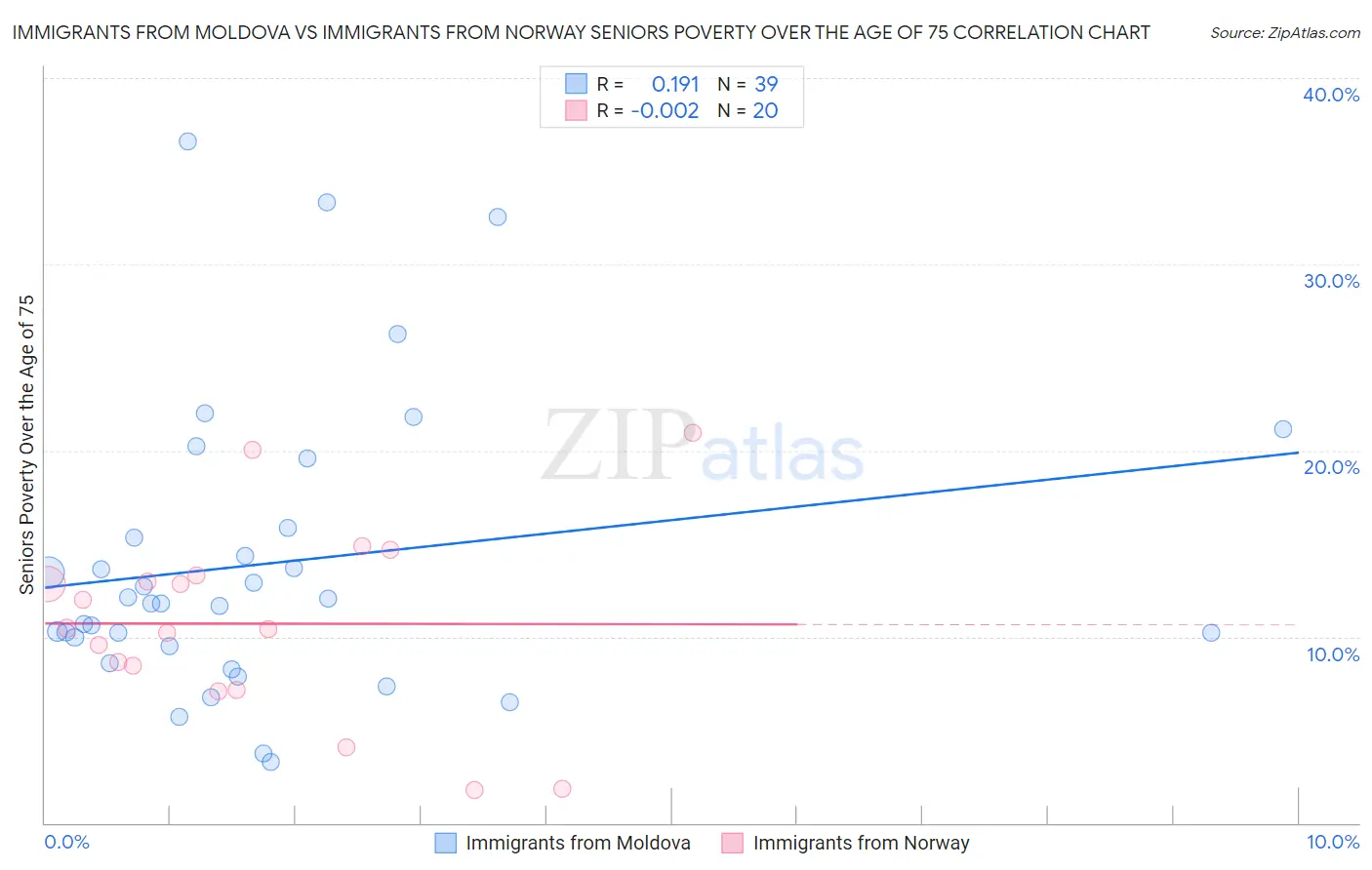 Immigrants from Moldova vs Immigrants from Norway Seniors Poverty Over the Age of 75