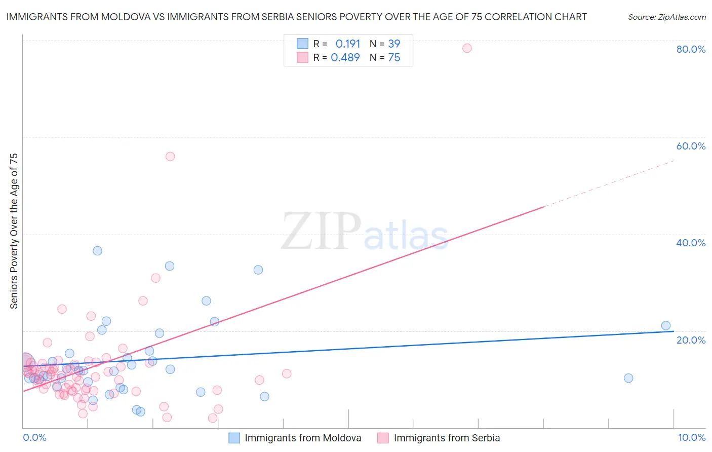 Immigrants from Moldova vs Immigrants from Serbia Seniors Poverty Over the Age of 75