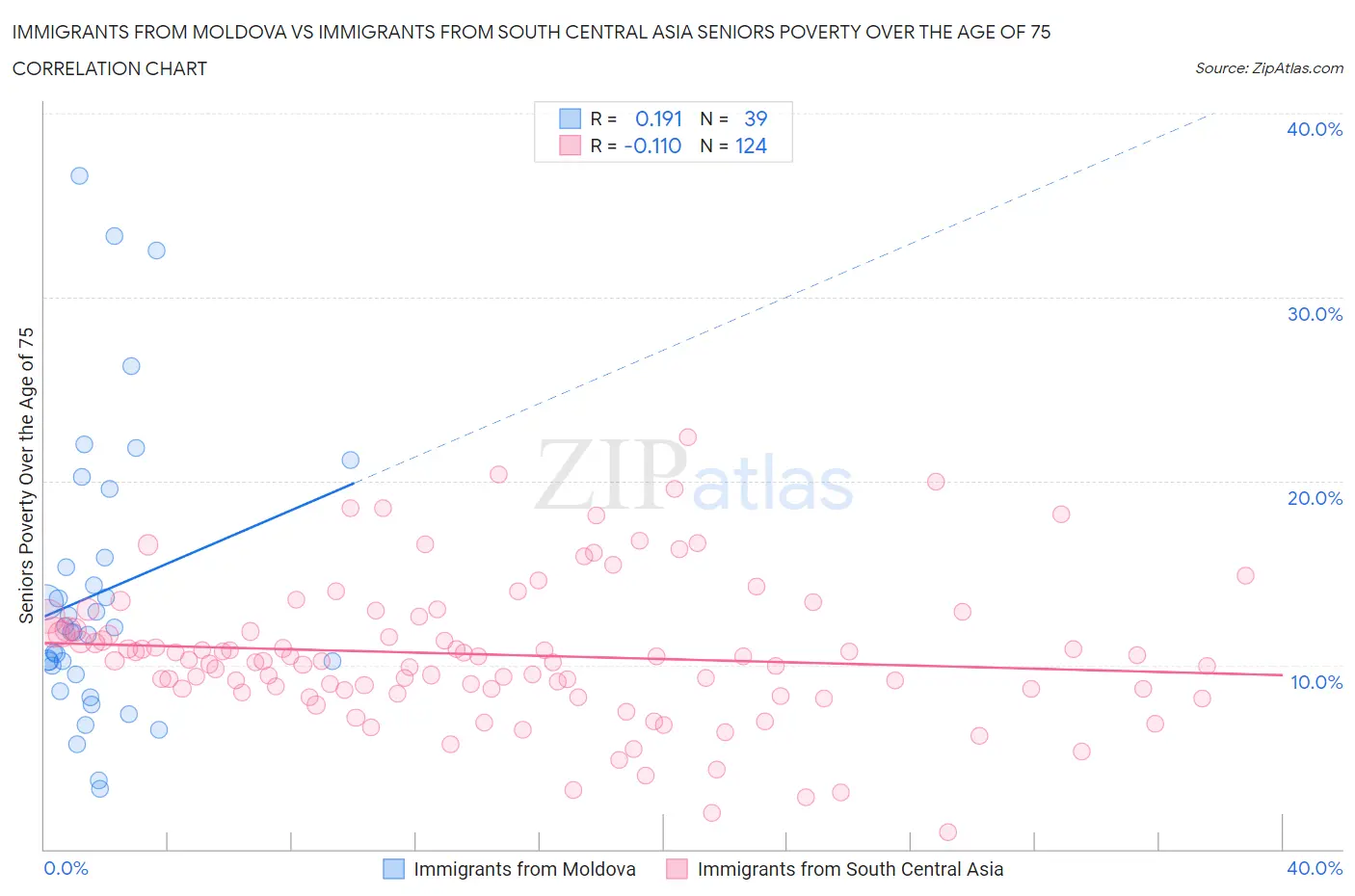 Immigrants from Moldova vs Immigrants from South Central Asia Seniors Poverty Over the Age of 75