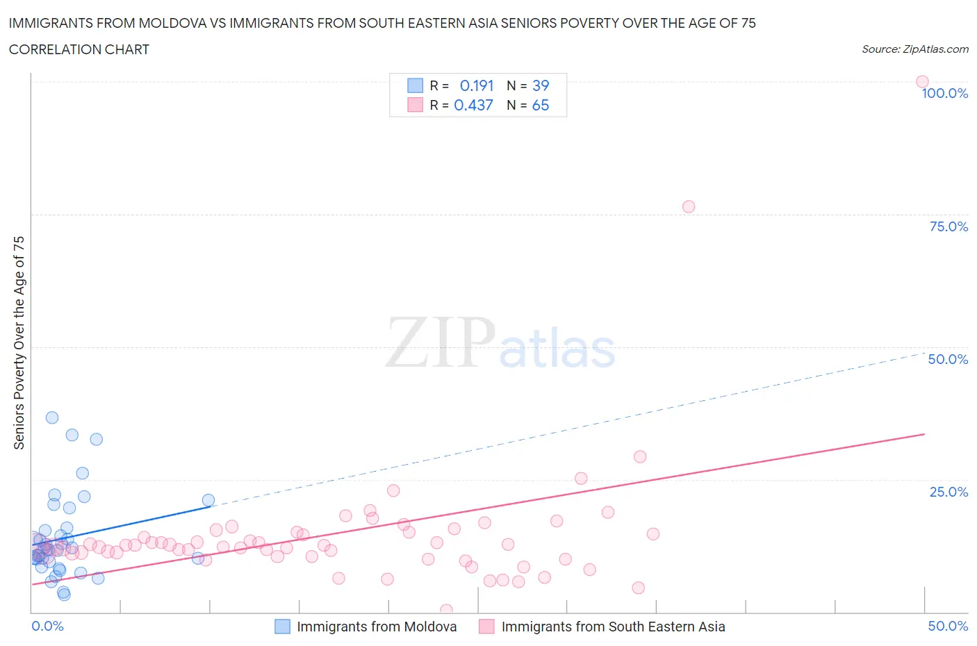 Immigrants from Moldova vs Immigrants from South Eastern Asia Seniors Poverty Over the Age of 75