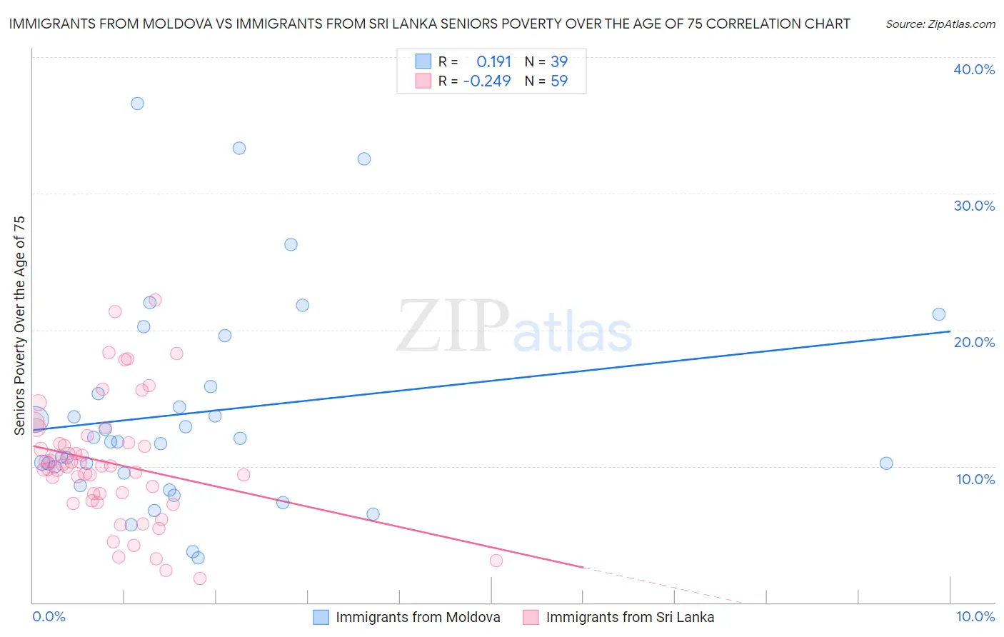 Immigrants from Moldova vs Immigrants from Sri Lanka Seniors Poverty Over the Age of 75