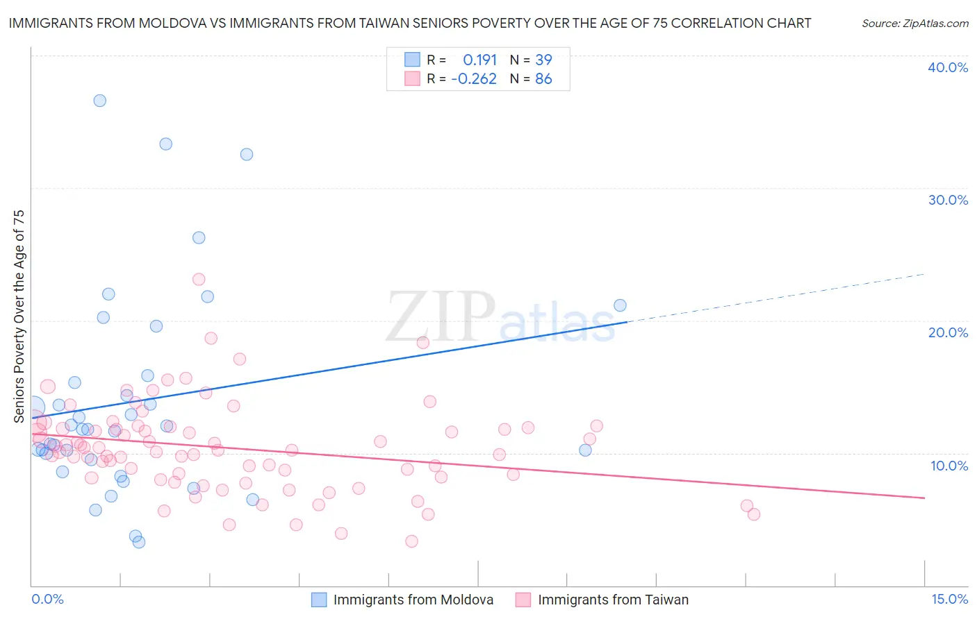 Immigrants from Moldova vs Immigrants from Taiwan Seniors Poverty Over the Age of 75