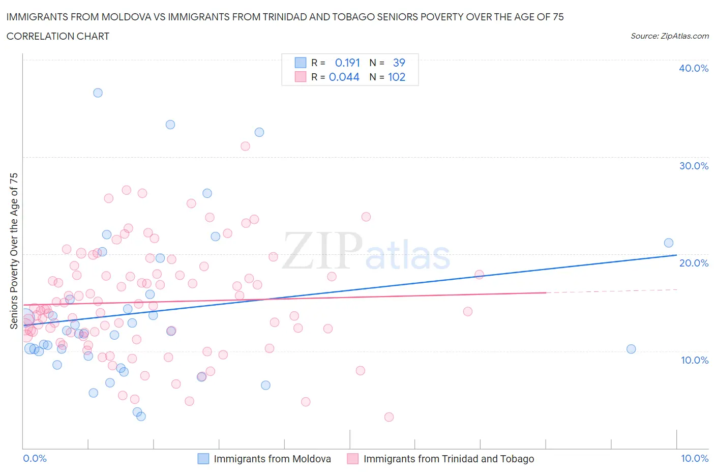 Immigrants from Moldova vs Immigrants from Trinidad and Tobago Seniors Poverty Over the Age of 75