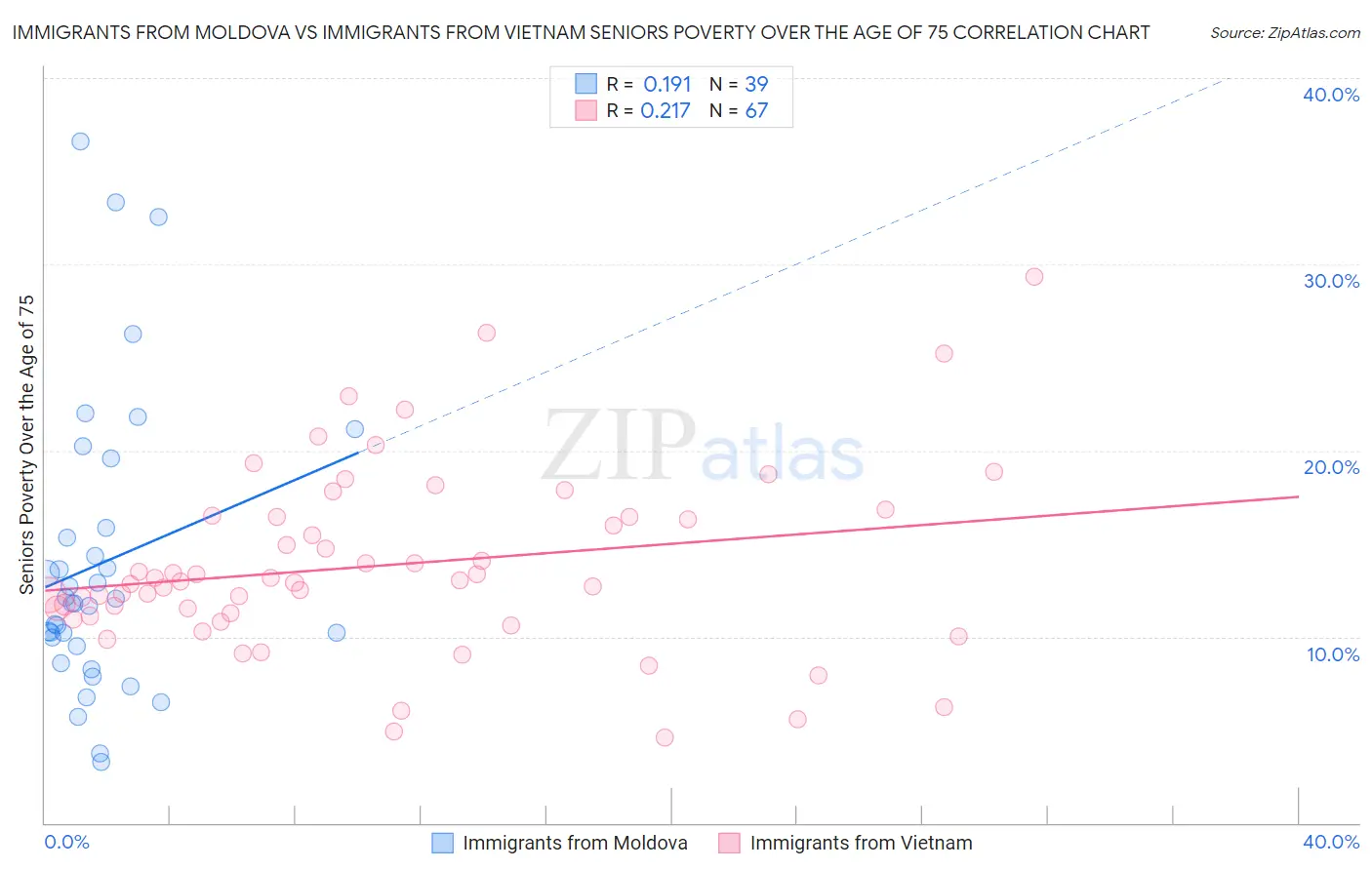 Immigrants from Moldova vs Immigrants from Vietnam Seniors Poverty Over the Age of 75