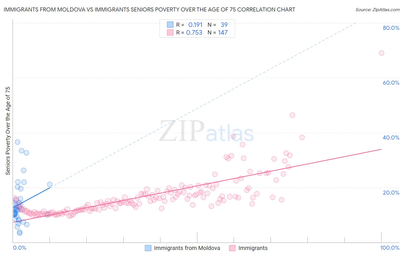 Immigrants from Moldova vs Immigrants Seniors Poverty Over the Age of 75