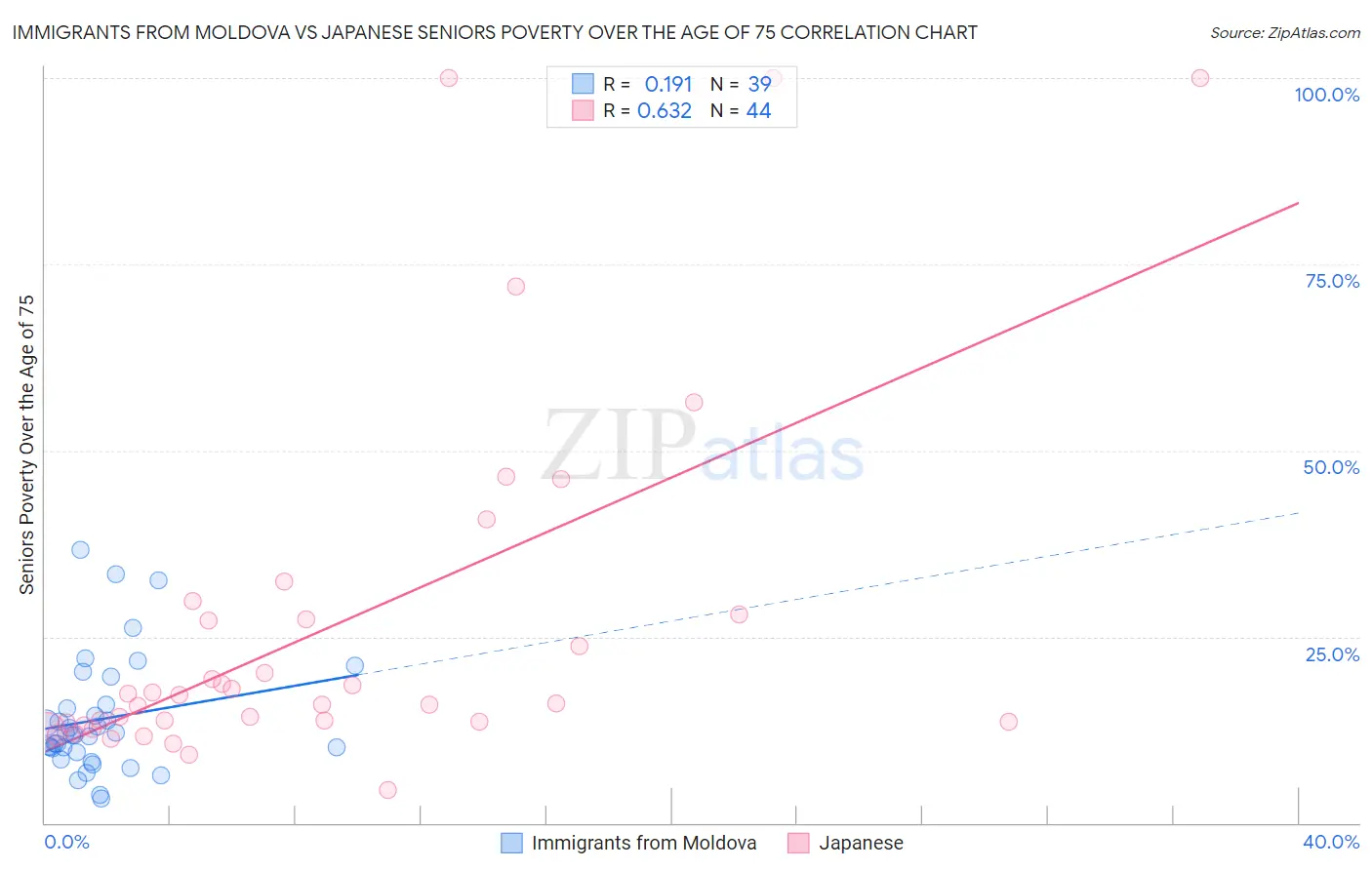 Immigrants from Moldova vs Japanese Seniors Poverty Over the Age of 75