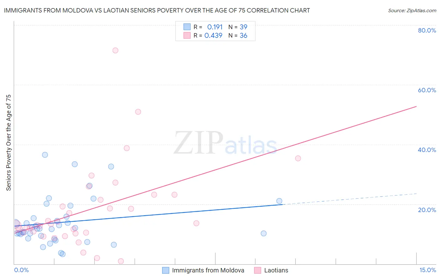 Immigrants from Moldova vs Laotian Seniors Poverty Over the Age of 75
