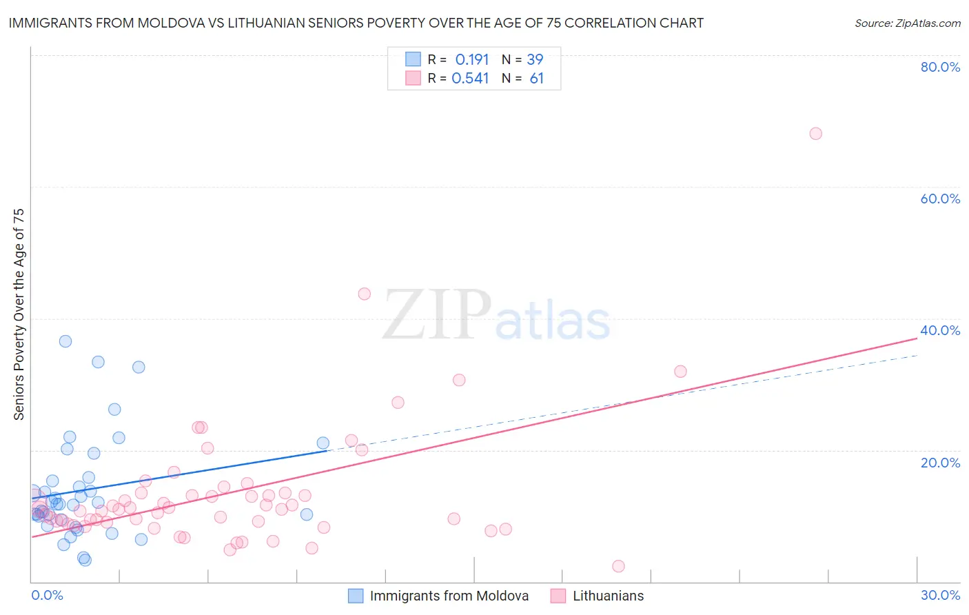 Immigrants from Moldova vs Lithuanian Seniors Poverty Over the Age of 75