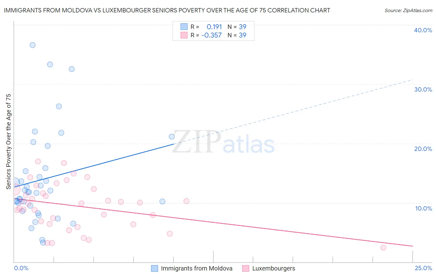 Immigrants from Moldova vs Luxembourger Seniors Poverty Over the Age of 75