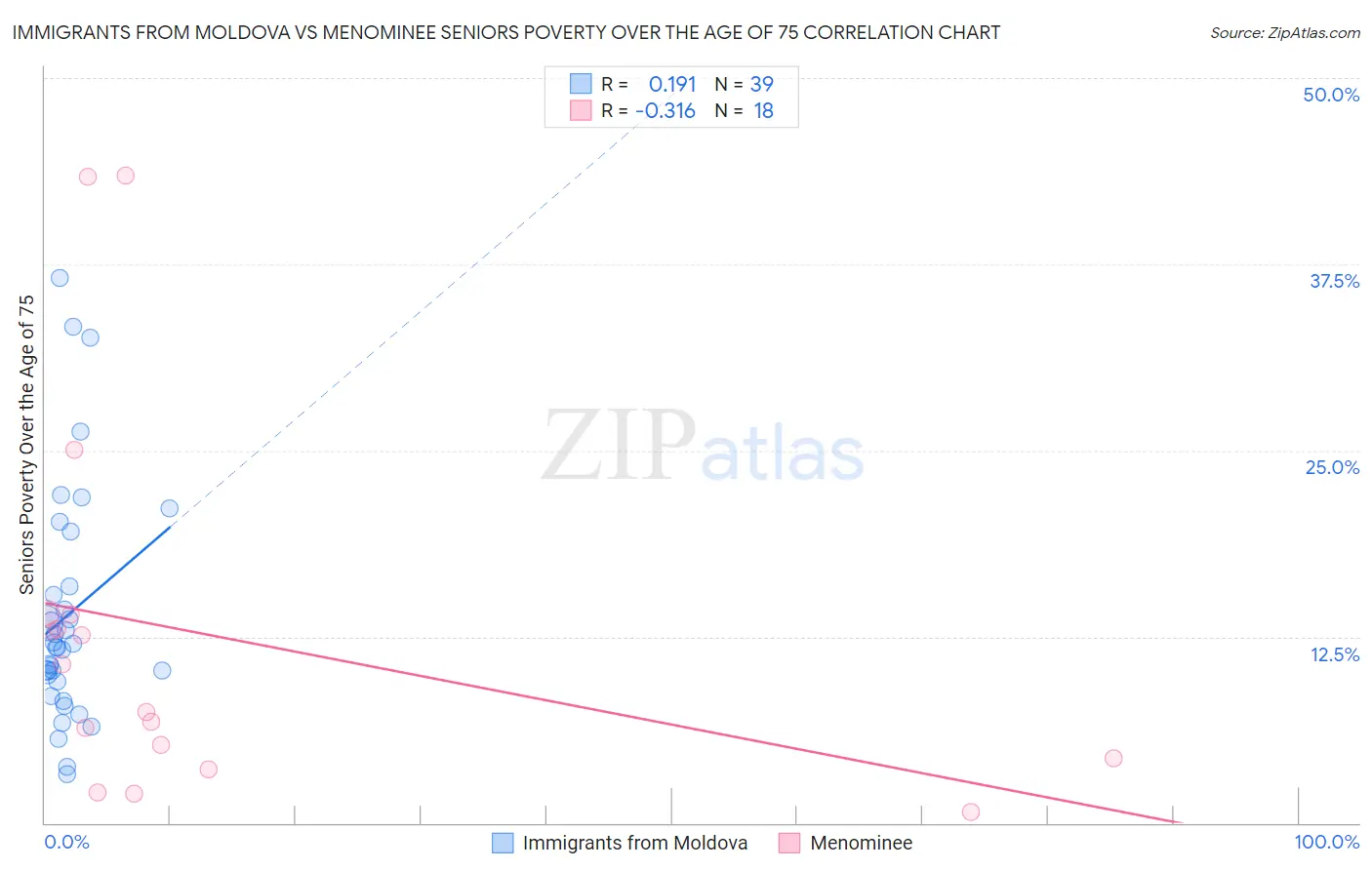 Immigrants from Moldova vs Menominee Seniors Poverty Over the Age of 75