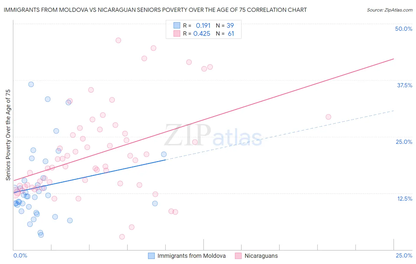 Immigrants from Moldova vs Nicaraguan Seniors Poverty Over the Age of 75