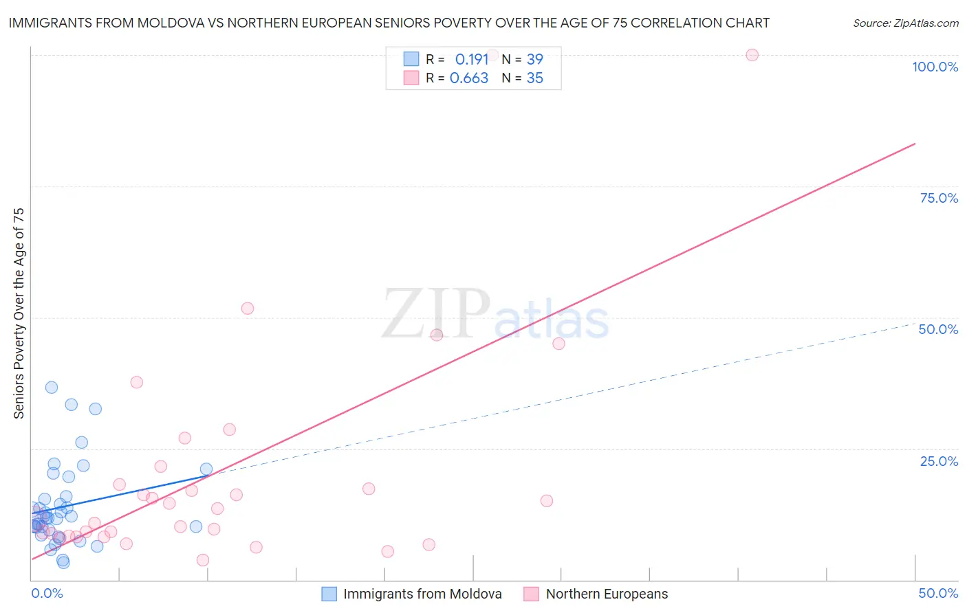 Immigrants from Moldova vs Northern European Seniors Poverty Over the Age of 75