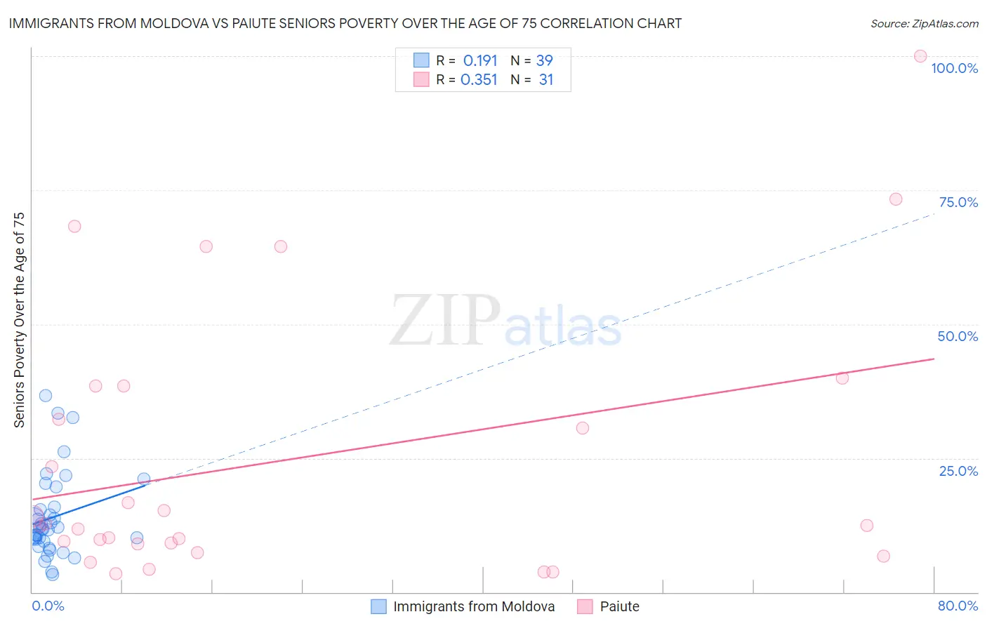 Immigrants from Moldova vs Paiute Seniors Poverty Over the Age of 75