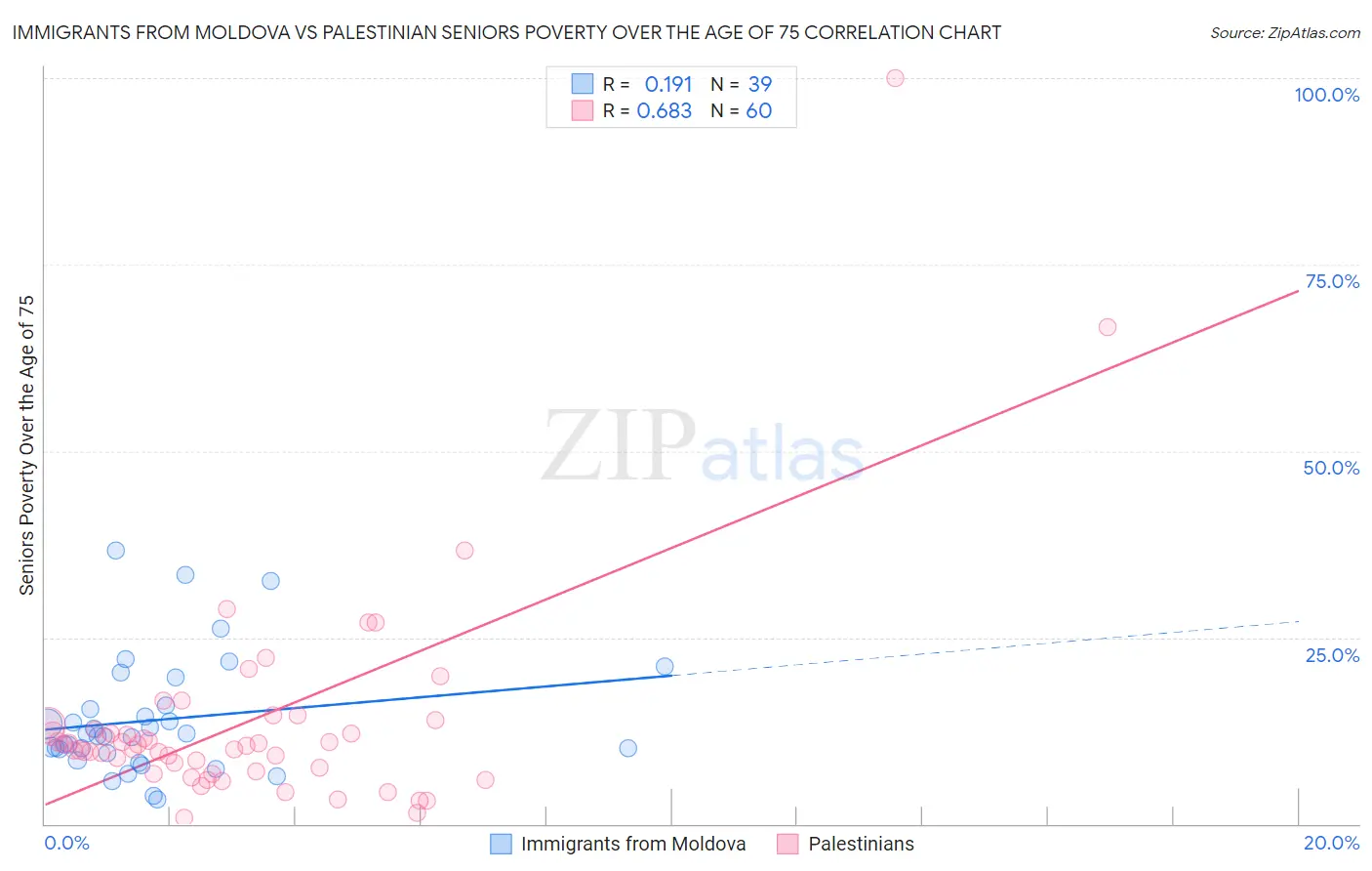 Immigrants from Moldova vs Palestinian Seniors Poverty Over the Age of 75