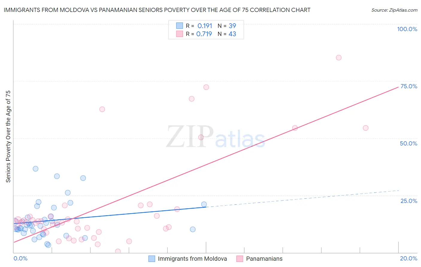 Immigrants from Moldova vs Panamanian Seniors Poverty Over the Age of 75