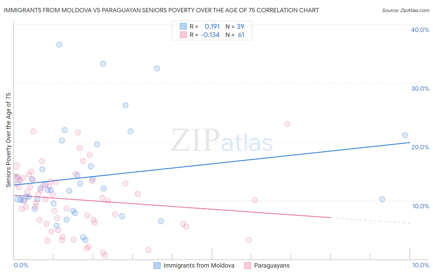 Immigrants from Moldova vs Paraguayan Seniors Poverty Over the Age of 75