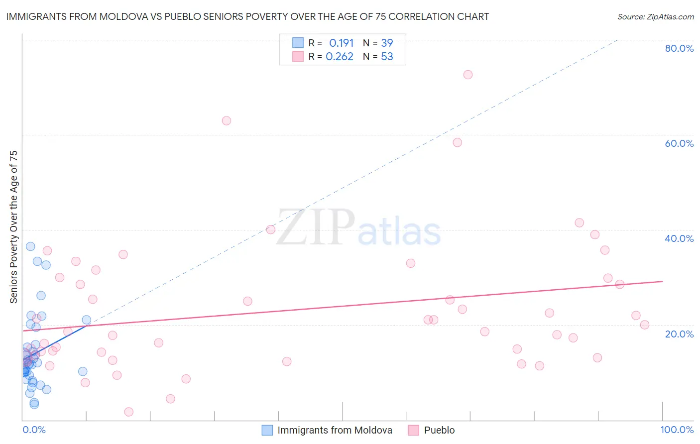 Immigrants from Moldova vs Pueblo Seniors Poverty Over the Age of 75