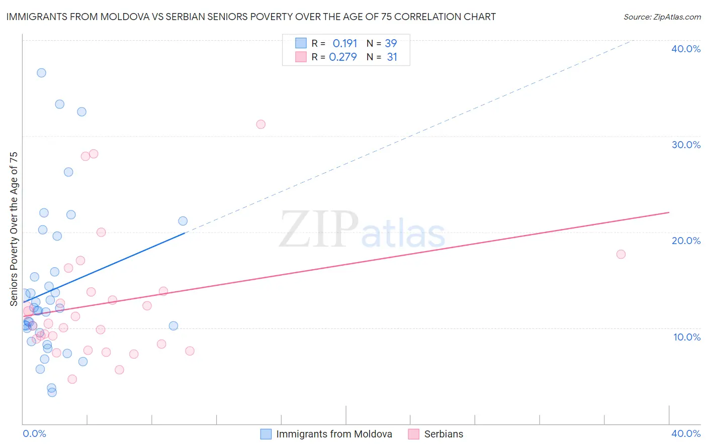 Immigrants from Moldova vs Serbian Seniors Poverty Over the Age of 75