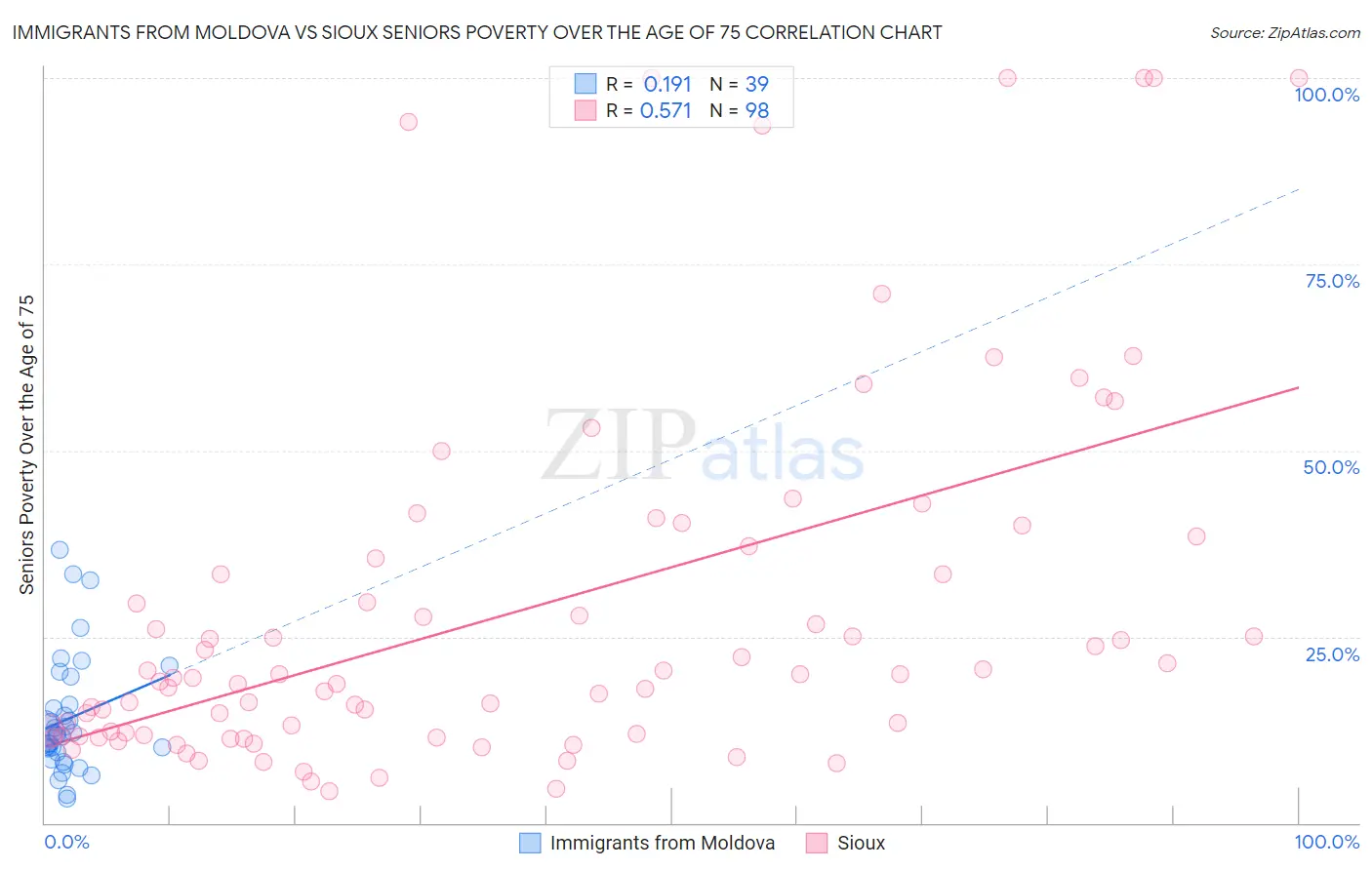 Immigrants from Moldova vs Sioux Seniors Poverty Over the Age of 75