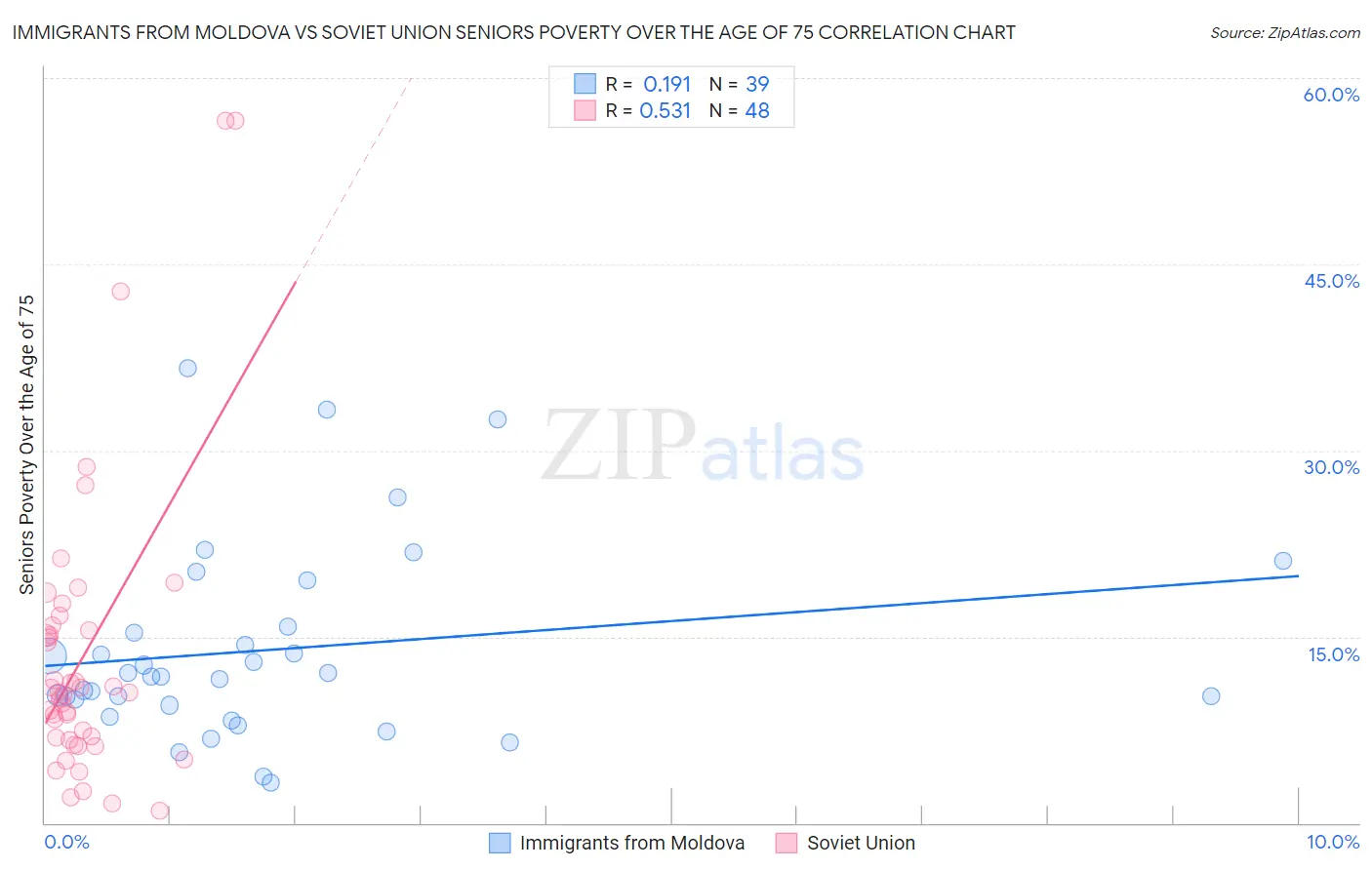 Immigrants from Moldova vs Soviet Union Seniors Poverty Over the Age of 75