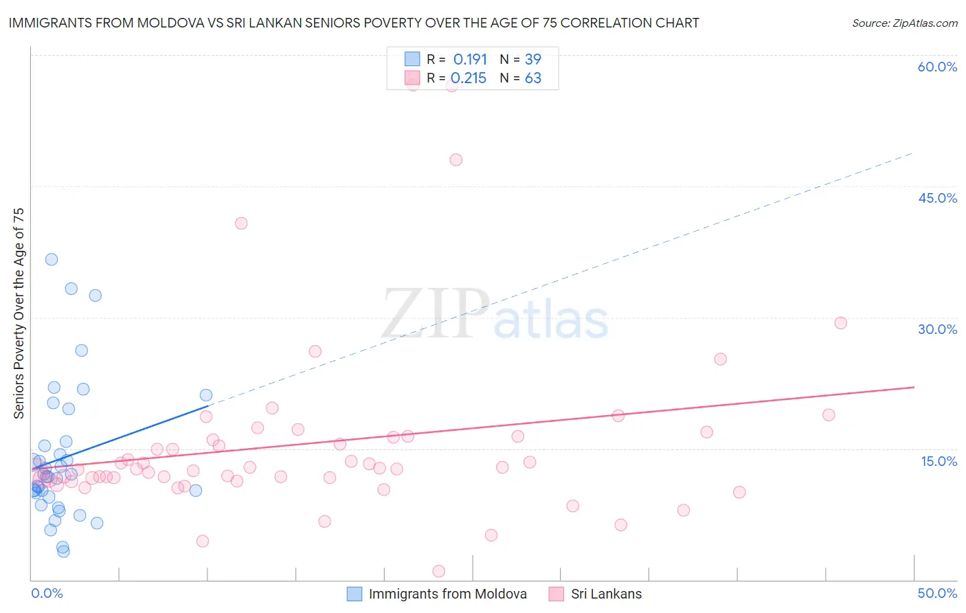 Immigrants from Moldova vs Sri Lankan Seniors Poverty Over the Age of 75