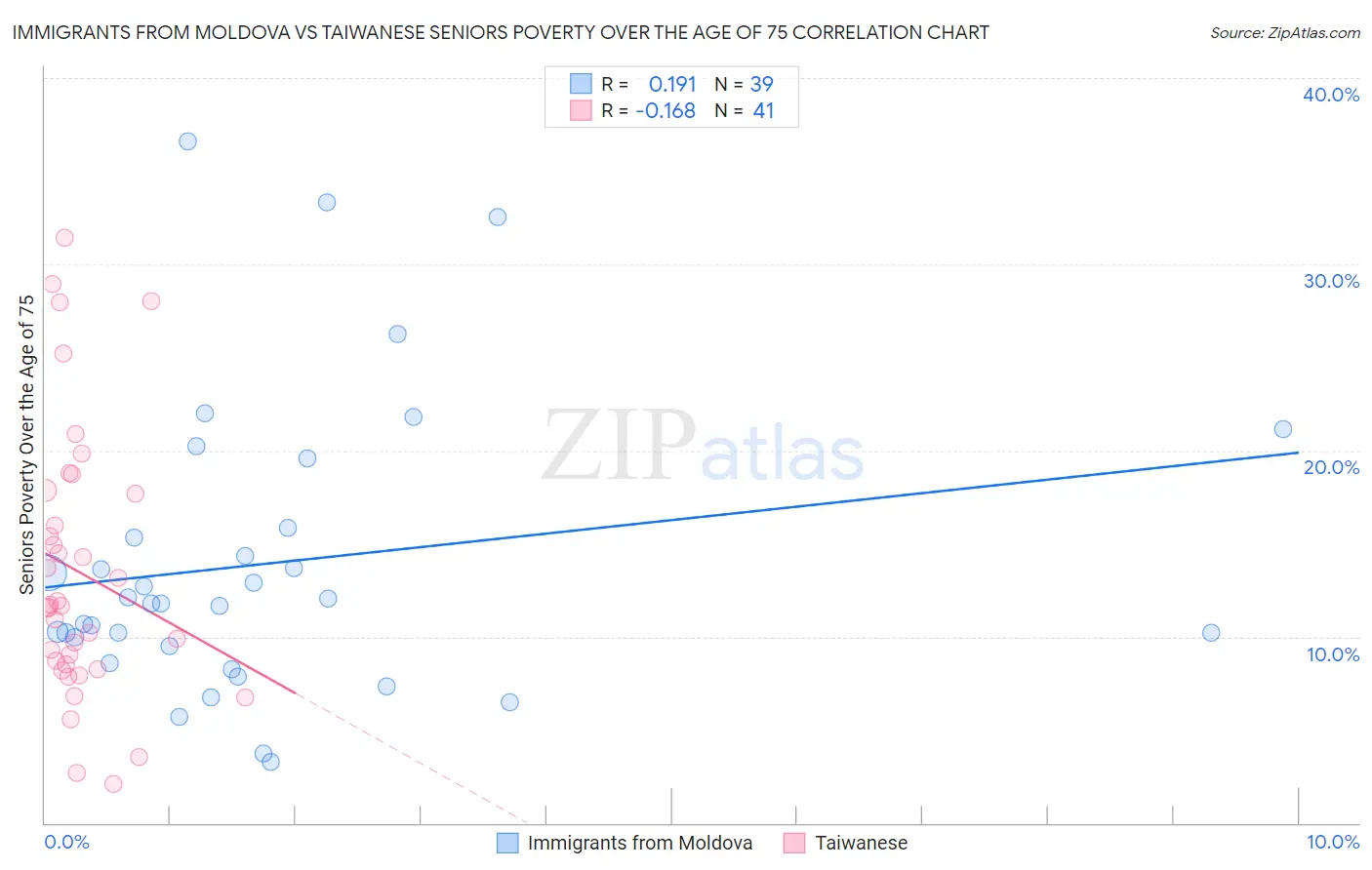 Immigrants from Moldova vs Taiwanese Seniors Poverty Over the Age of 75