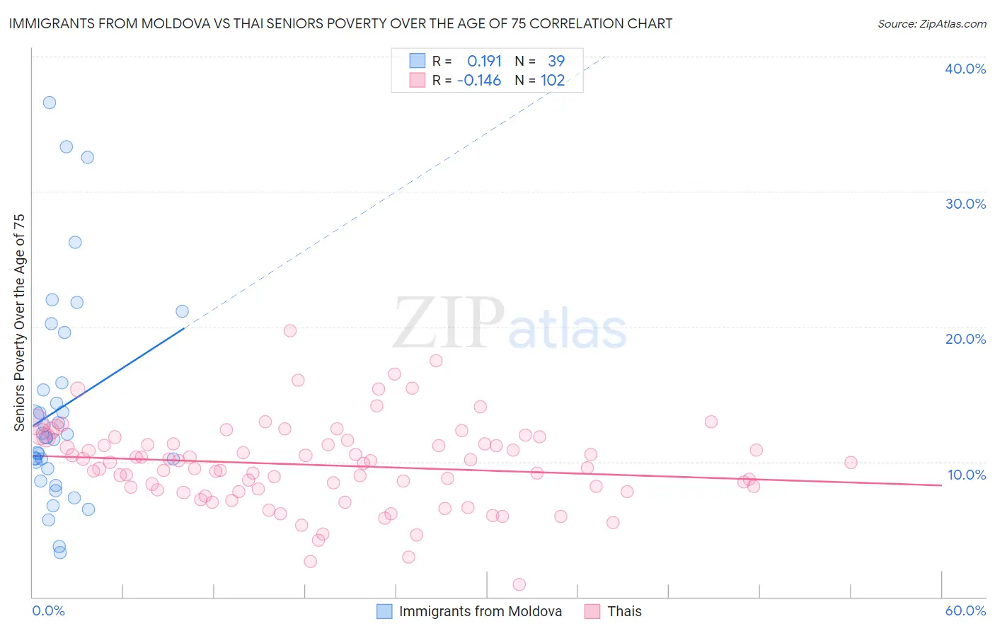 Immigrants from Moldova vs Thai Seniors Poverty Over the Age of 75