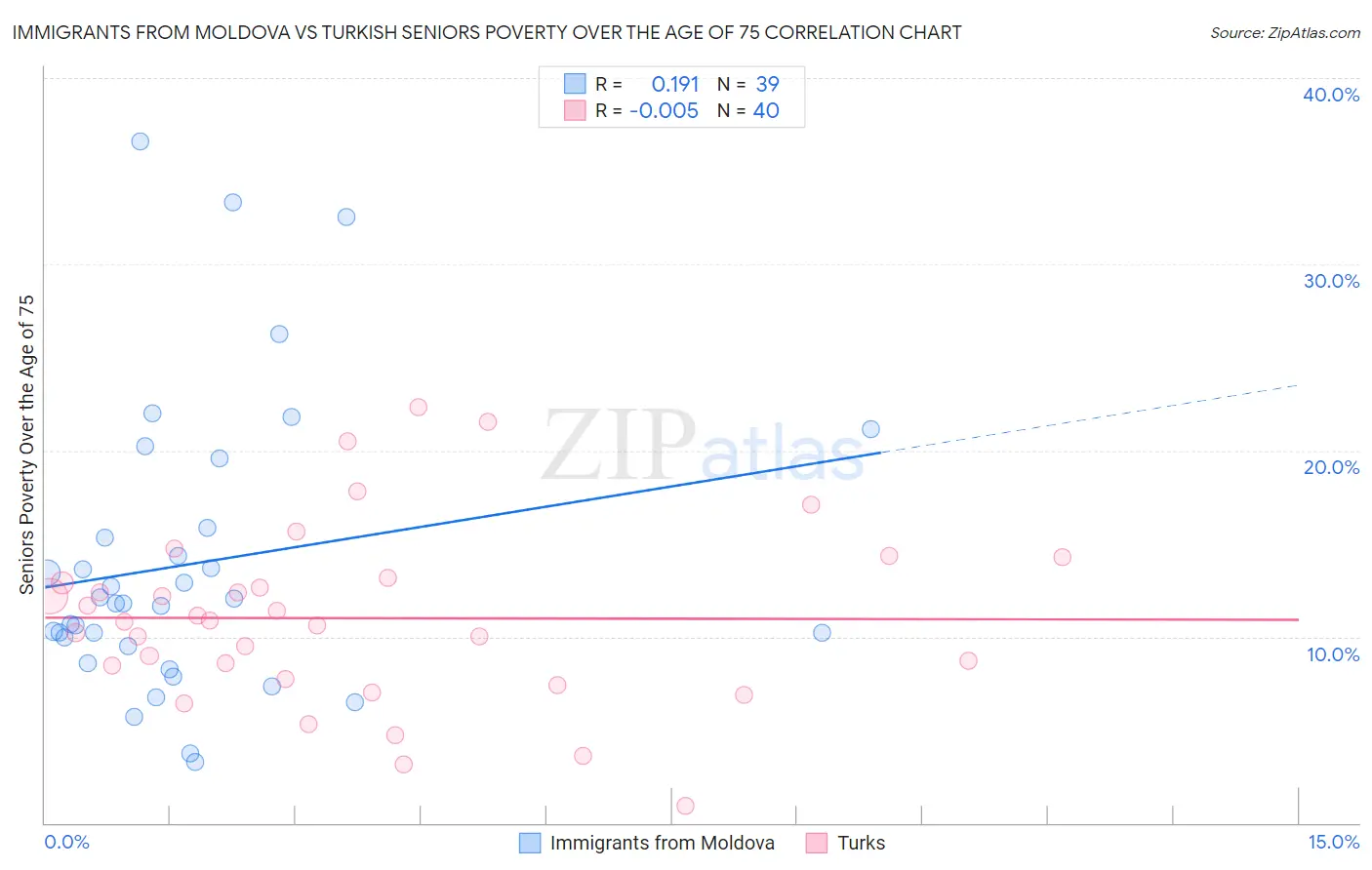 Immigrants from Moldova vs Turkish Seniors Poverty Over the Age of 75