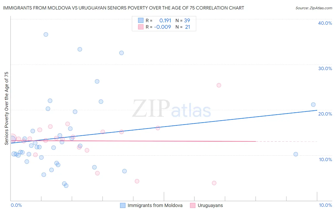 Immigrants from Moldova vs Uruguayan Seniors Poverty Over the Age of 75
