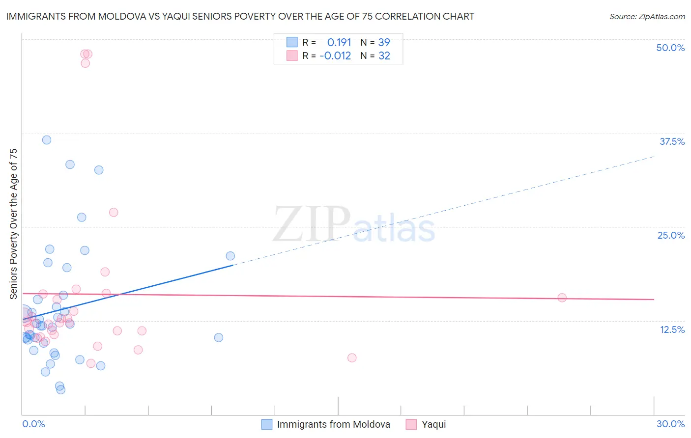 Immigrants from Moldova vs Yaqui Seniors Poverty Over the Age of 75