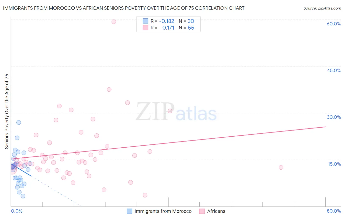 Immigrants from Morocco vs African Seniors Poverty Over the Age of 75