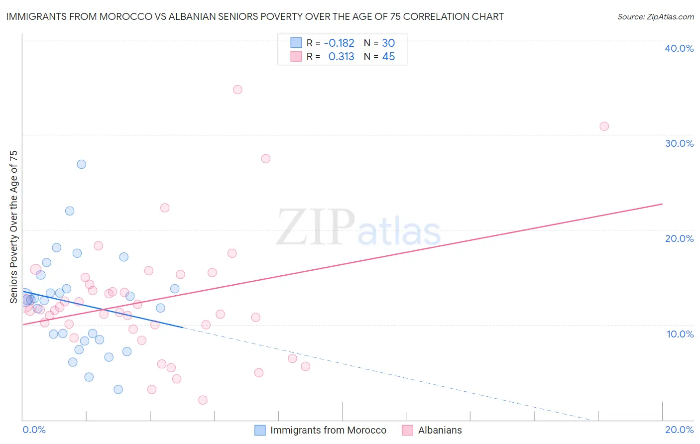 Immigrants from Morocco vs Albanian Seniors Poverty Over the Age of 75