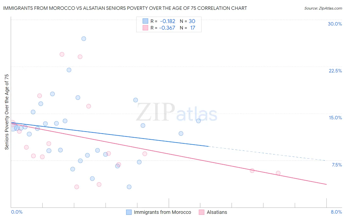 Immigrants from Morocco vs Alsatian Seniors Poverty Over the Age of 75