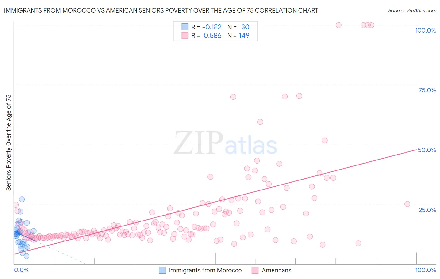 Immigrants from Morocco vs American Seniors Poverty Over the Age of 75