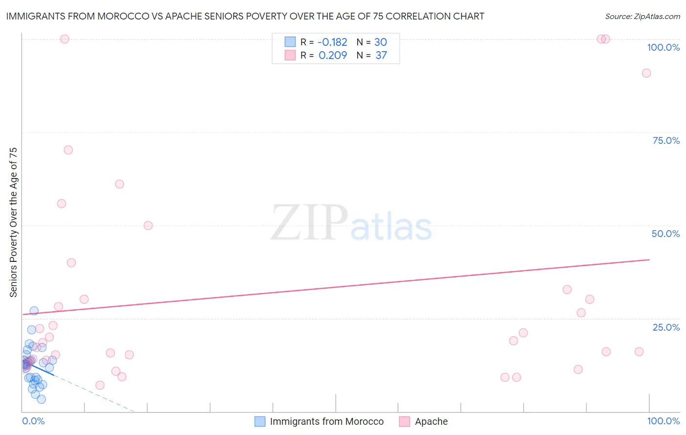 Immigrants from Morocco vs Apache Seniors Poverty Over the Age of 75