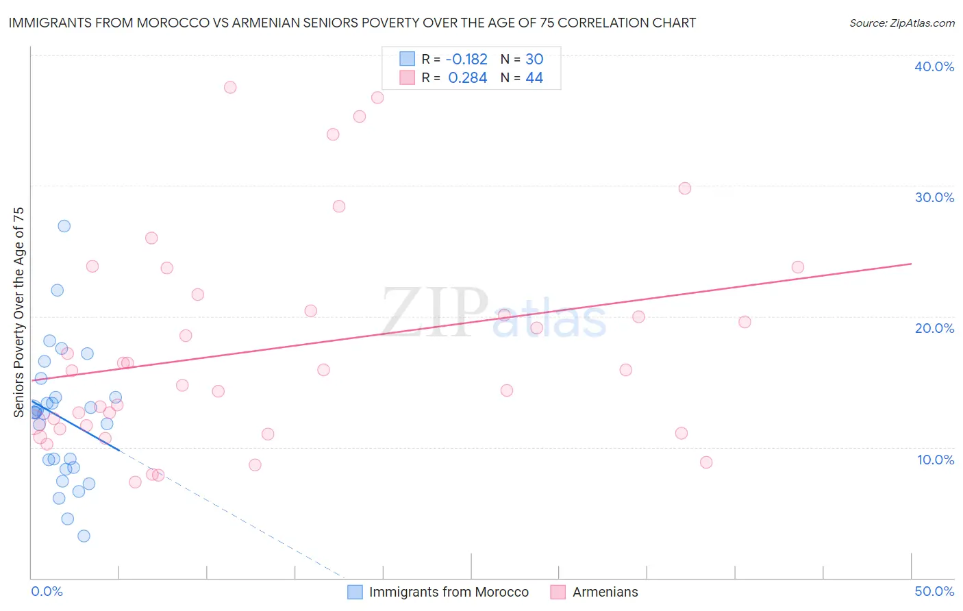 Immigrants from Morocco vs Armenian Seniors Poverty Over the Age of 75