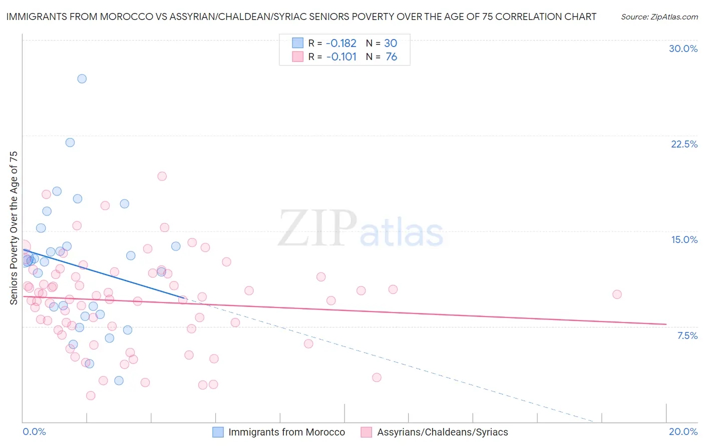 Immigrants from Morocco vs Assyrian/Chaldean/Syriac Seniors Poverty Over the Age of 75