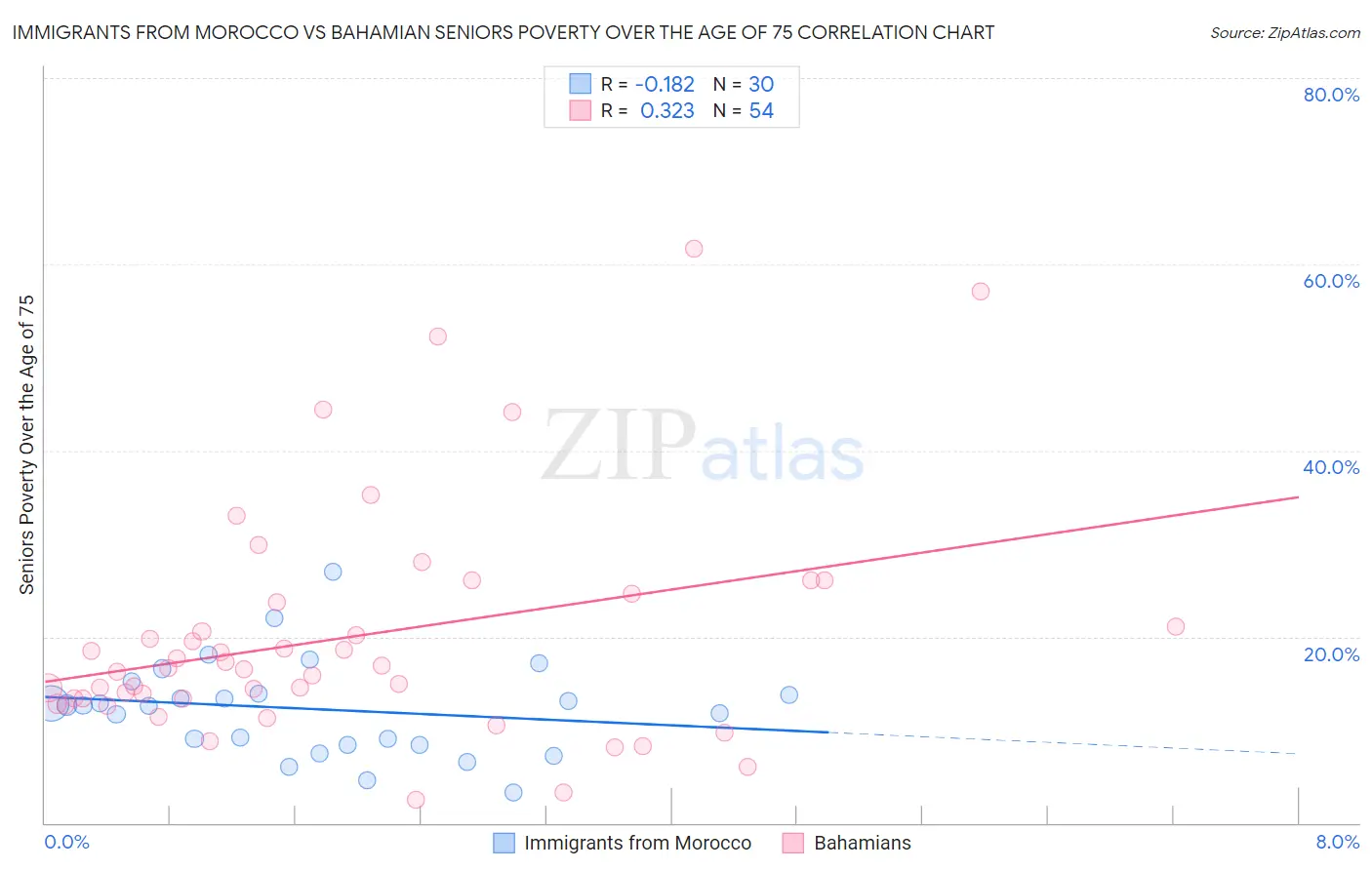 Immigrants from Morocco vs Bahamian Seniors Poverty Over the Age of 75